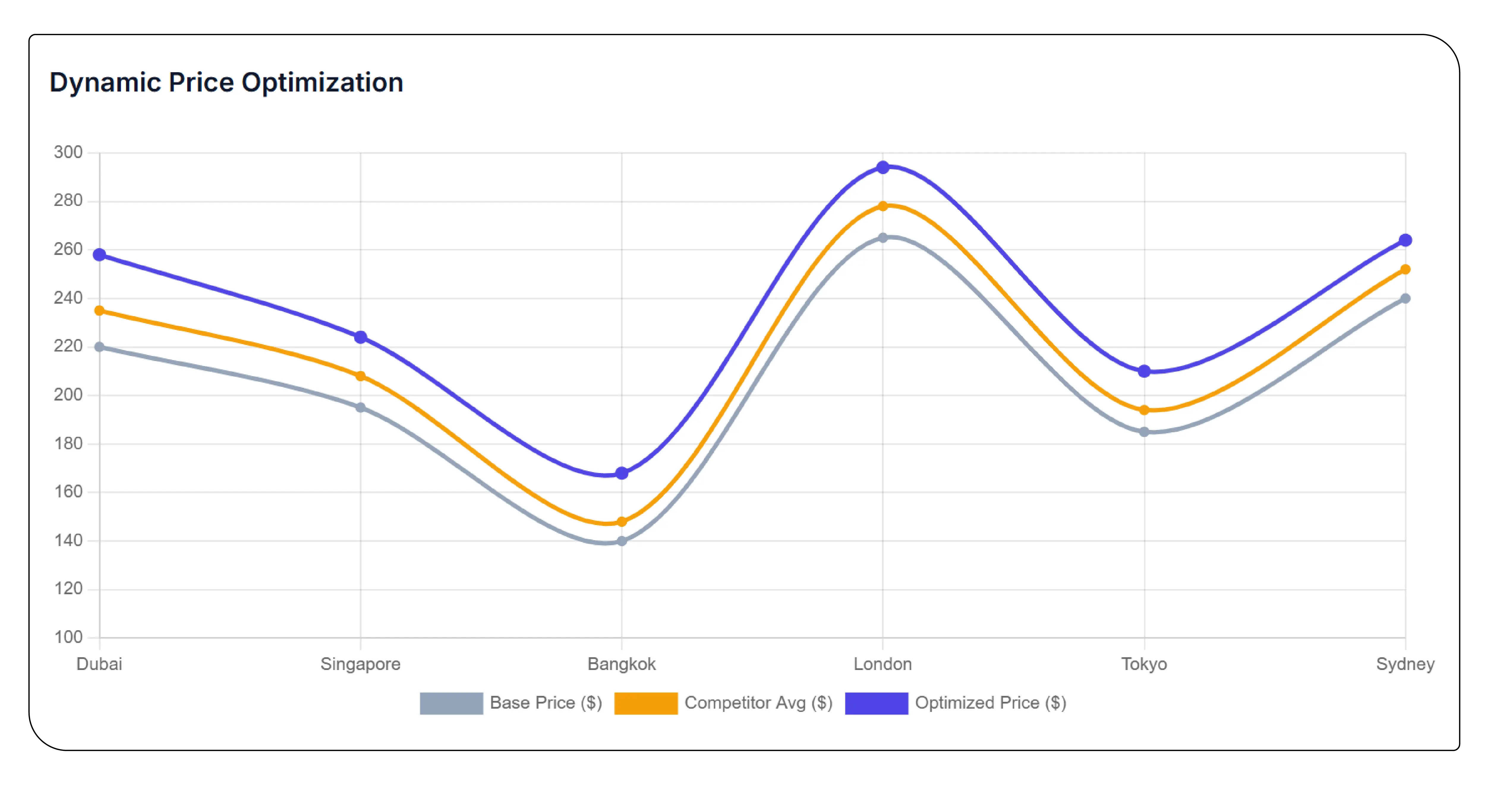 Advanced Analytical Applications in Travel Forecasting